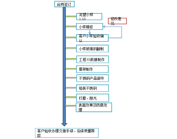 不銹鋼雕塑流程圖 不銹鋼雕塑流程圖